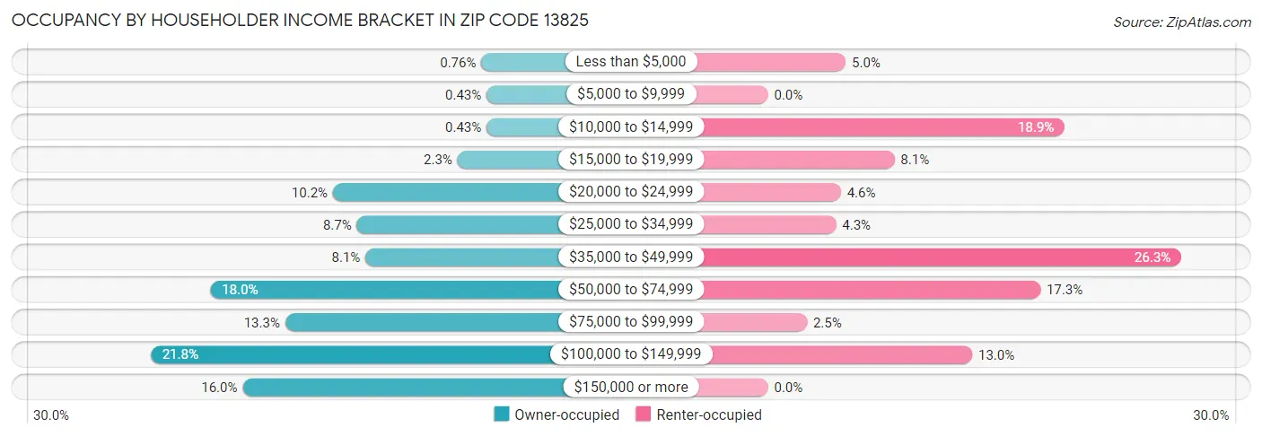 Occupancy by Householder Income Bracket in Zip Code 13825