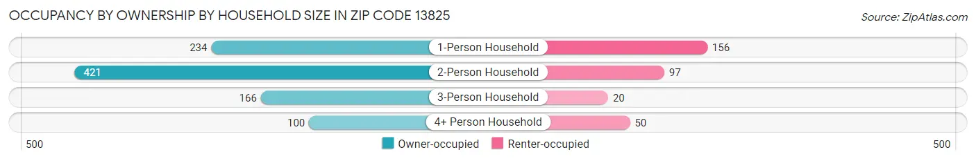Occupancy by Ownership by Household Size in Zip Code 13825