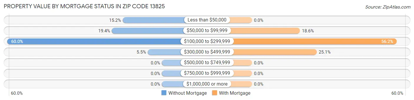 Property Value by Mortgage Status in Zip Code 13825