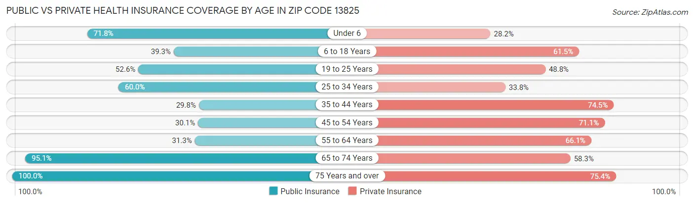 Public vs Private Health Insurance Coverage by Age in Zip Code 13825