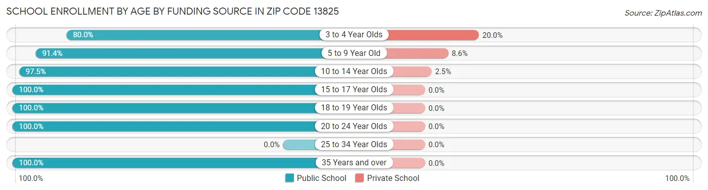 School Enrollment by Age by Funding Source in Zip Code 13825