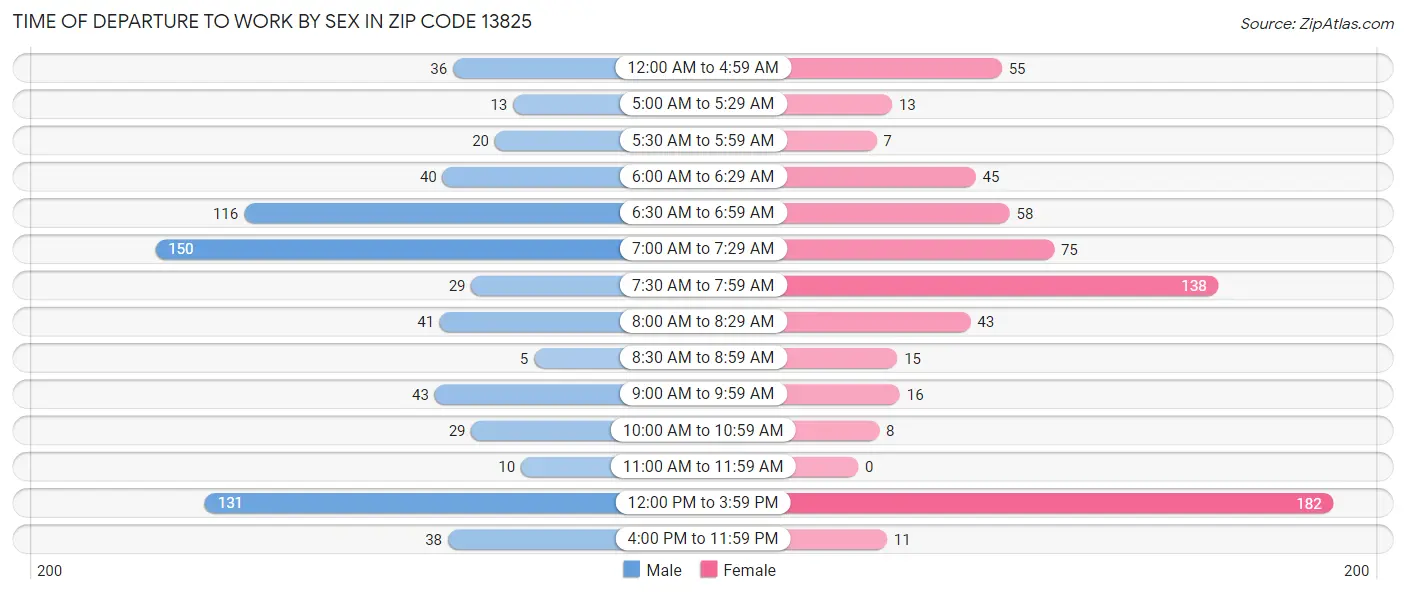 Time of Departure to Work by Sex in Zip Code 13825