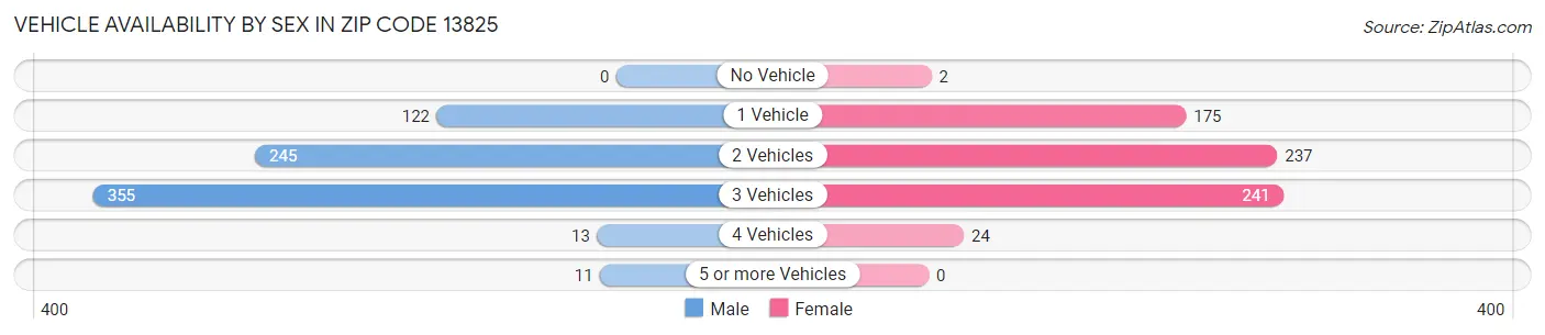 Vehicle Availability by Sex in Zip Code 13825