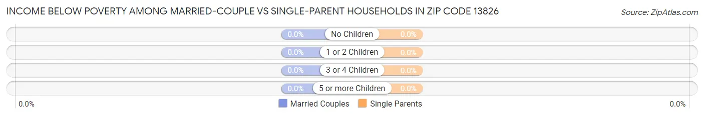 Income Below Poverty Among Married-Couple vs Single-Parent Households in Zip Code 13826