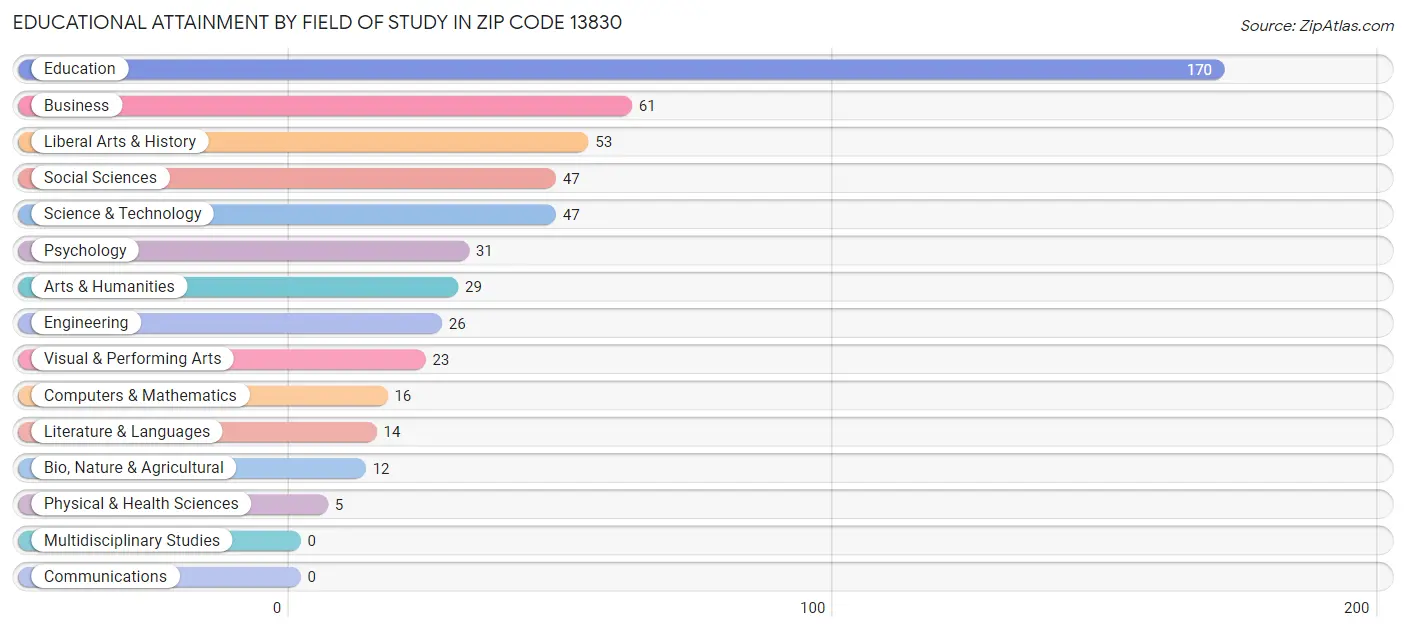 Educational Attainment by Field of Study in Zip Code 13830