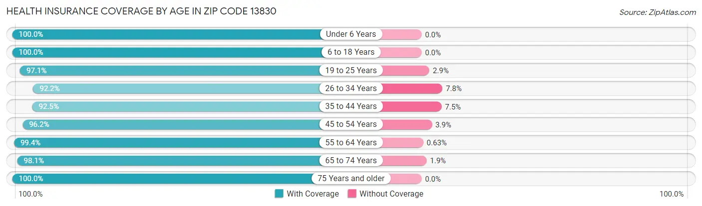 Health Insurance Coverage by Age in Zip Code 13830