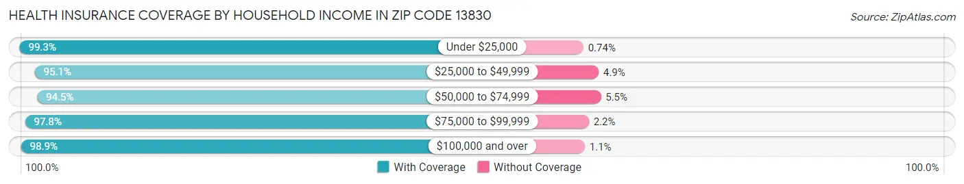 Health Insurance Coverage by Household Income in Zip Code 13830