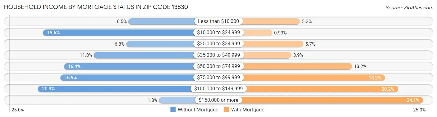 Household Income by Mortgage Status in Zip Code 13830