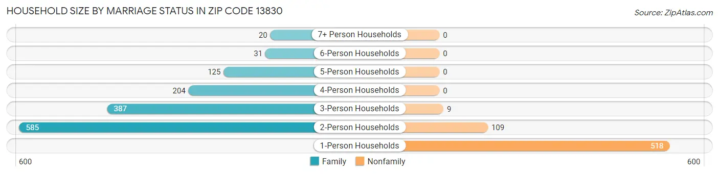 Household Size by Marriage Status in Zip Code 13830