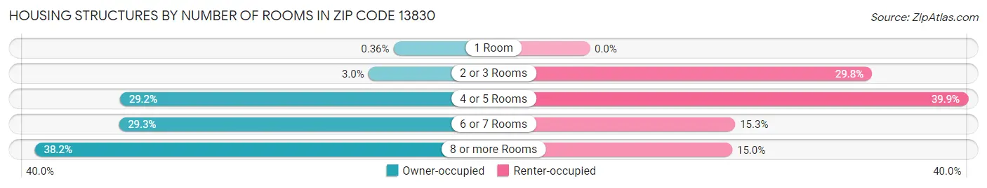 Housing Structures by Number of Rooms in Zip Code 13830