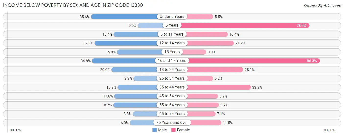 Income Below Poverty by Sex and Age in Zip Code 13830