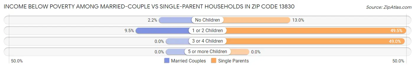 Income Below Poverty Among Married-Couple vs Single-Parent Households in Zip Code 13830