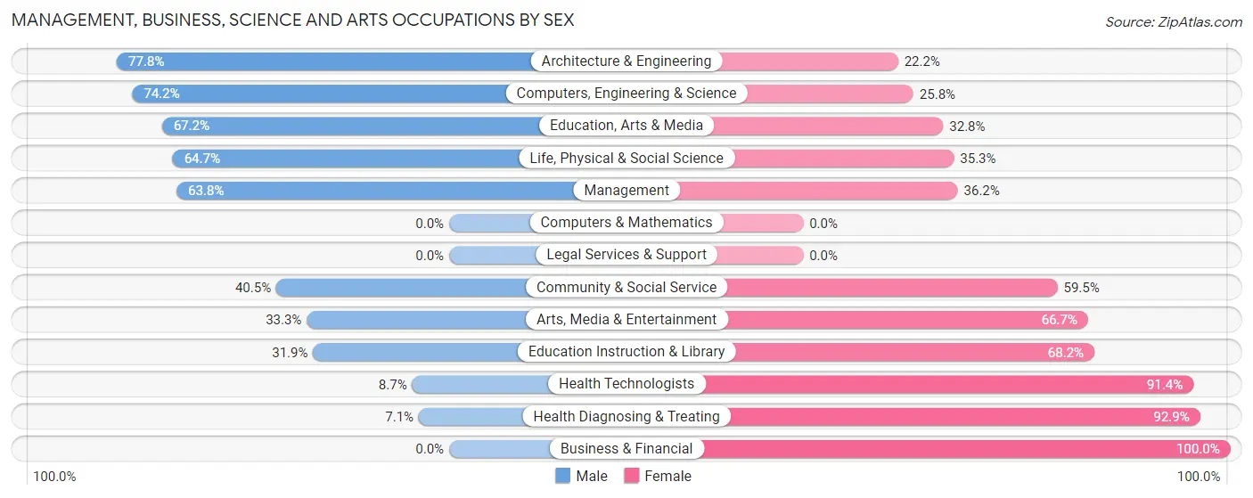 Management, Business, Science and Arts Occupations by Sex in Zip Code 13830