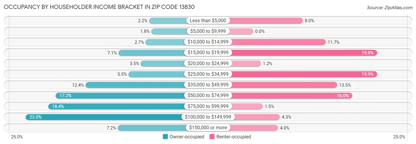 Occupancy by Householder Income Bracket in Zip Code 13830