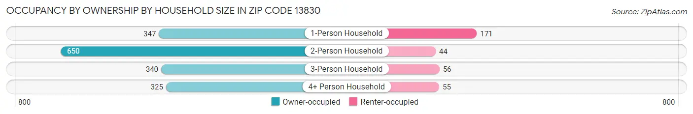 Occupancy by Ownership by Household Size in Zip Code 13830
