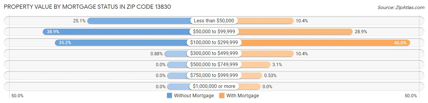 Property Value by Mortgage Status in Zip Code 13830