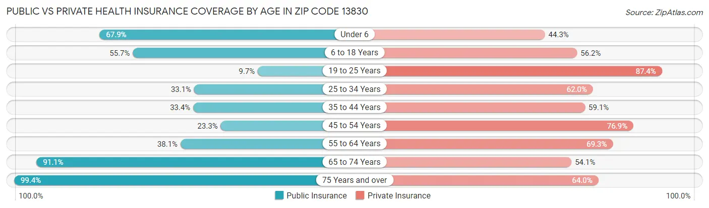 Public vs Private Health Insurance Coverage by Age in Zip Code 13830