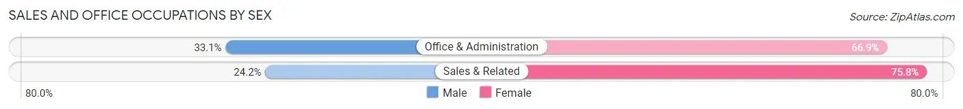 Sales and Office Occupations by Sex in Zip Code 13830