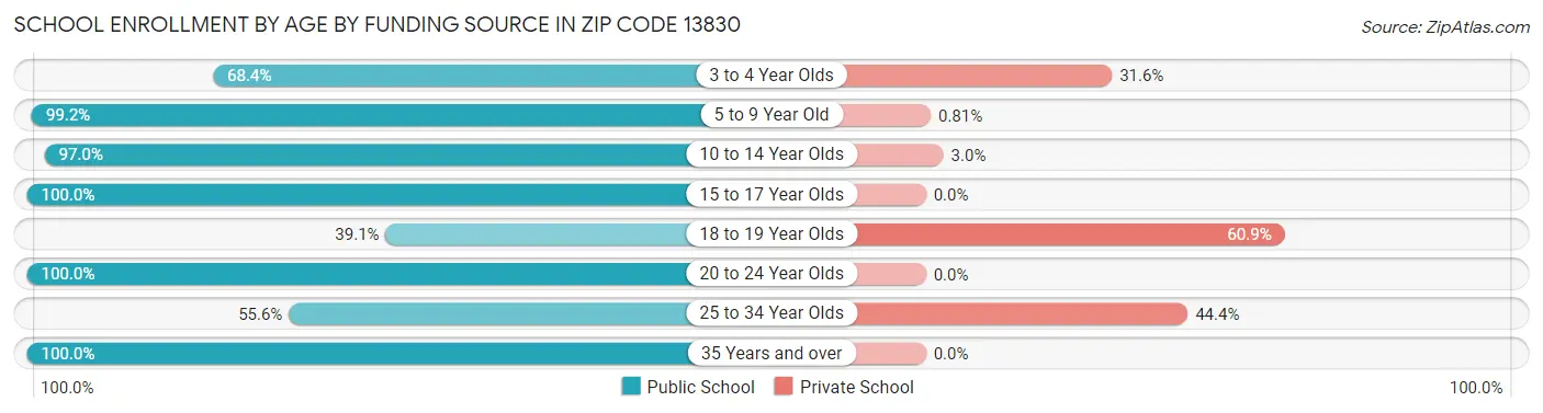 School Enrollment by Age by Funding Source in Zip Code 13830