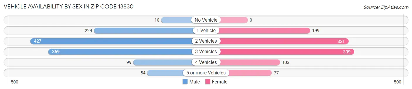 Vehicle Availability by Sex in Zip Code 13830