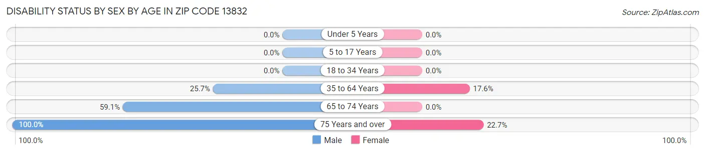 Disability Status by Sex by Age in Zip Code 13832