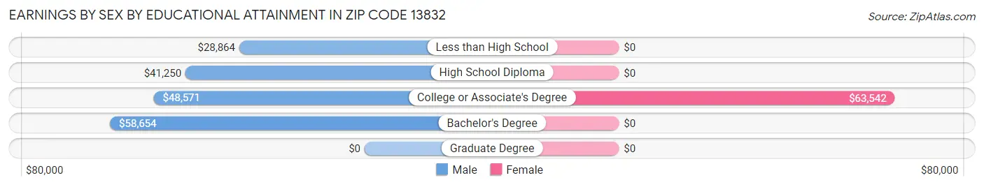Earnings by Sex by Educational Attainment in Zip Code 13832