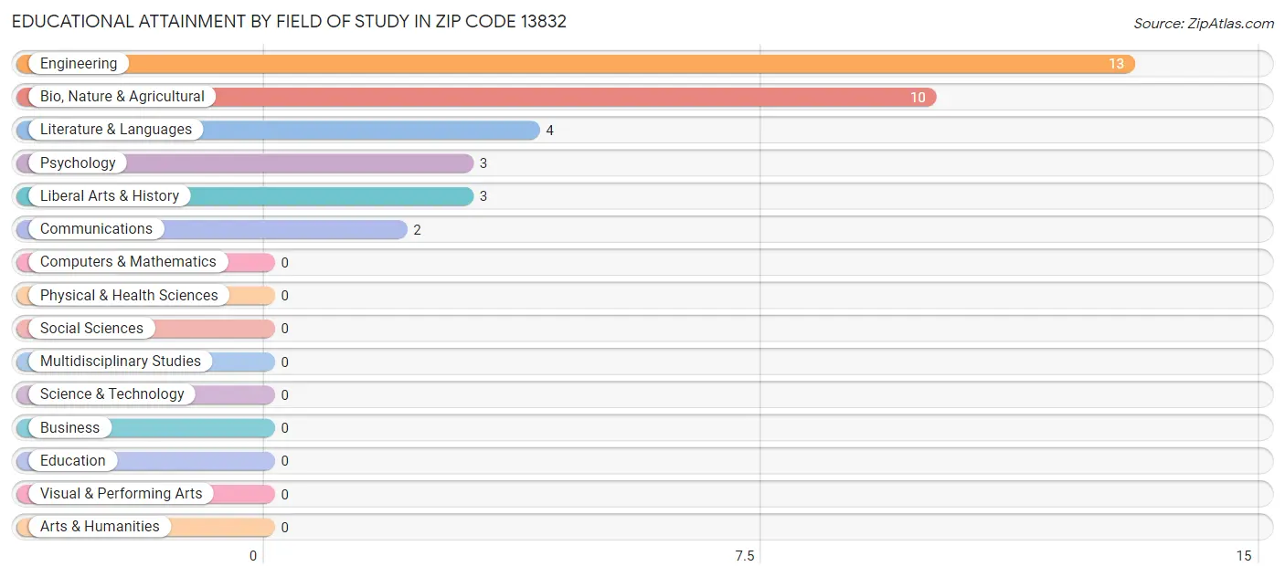 Educational Attainment by Field of Study in Zip Code 13832