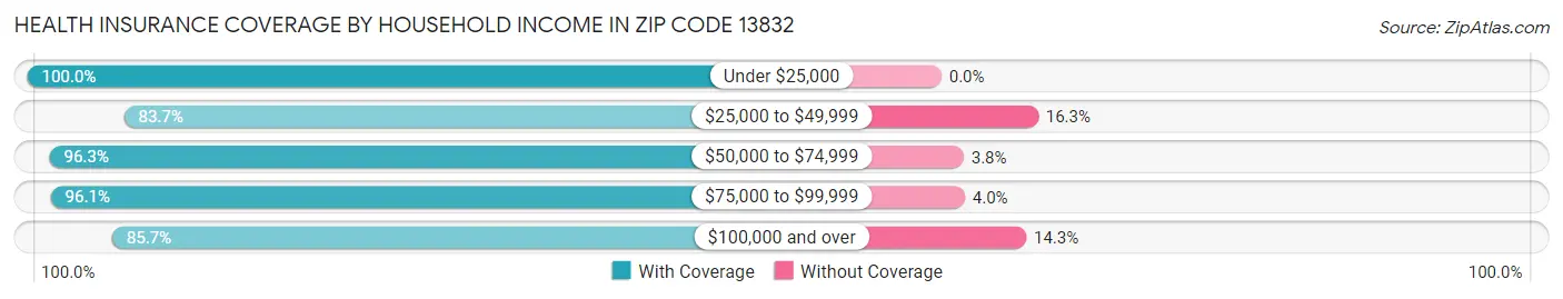 Health Insurance Coverage by Household Income in Zip Code 13832