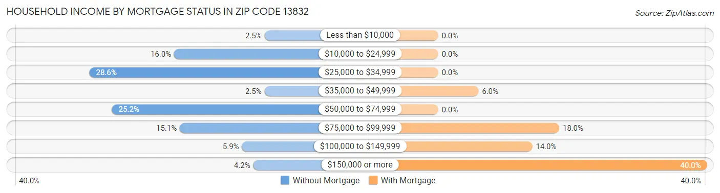 Household Income by Mortgage Status in Zip Code 13832