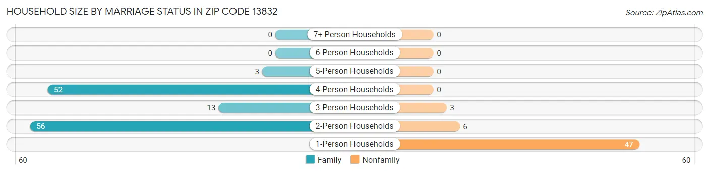 Household Size by Marriage Status in Zip Code 13832