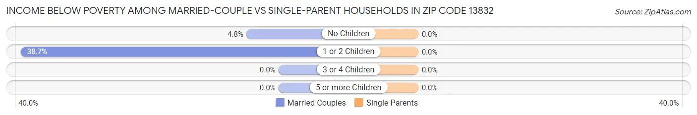 Income Below Poverty Among Married-Couple vs Single-Parent Households in Zip Code 13832