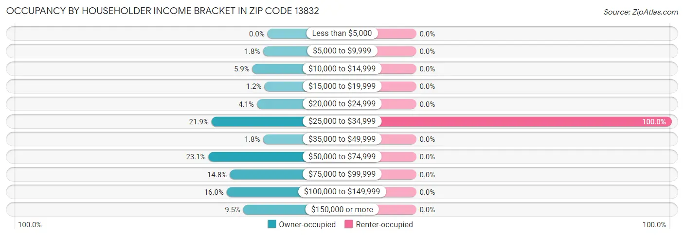 Occupancy by Householder Income Bracket in Zip Code 13832