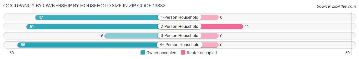 Occupancy by Ownership by Household Size in Zip Code 13832