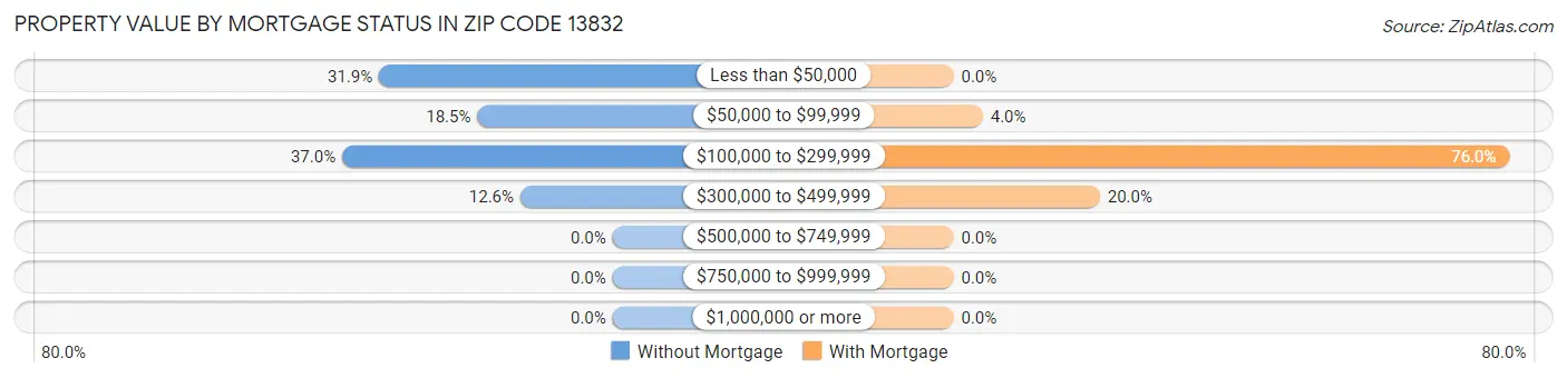 Property Value by Mortgage Status in Zip Code 13832