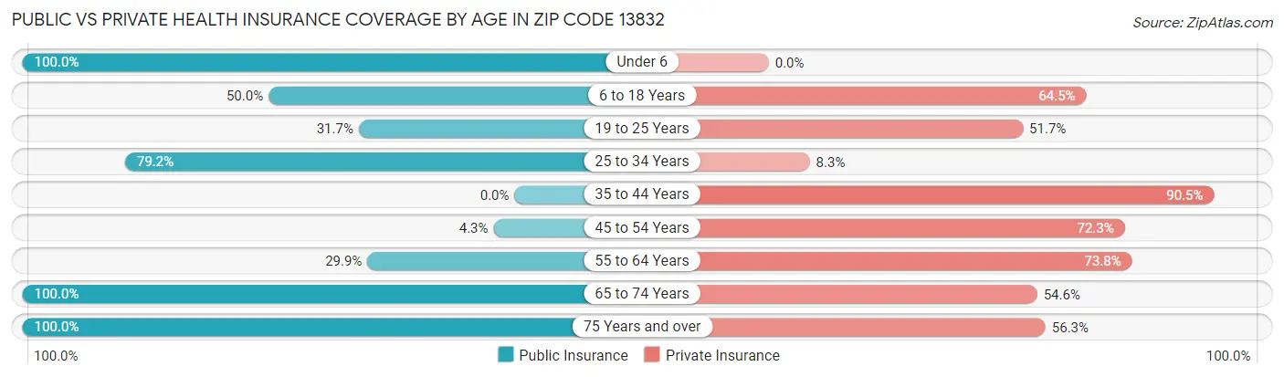 Public vs Private Health Insurance Coverage by Age in Zip Code 13832