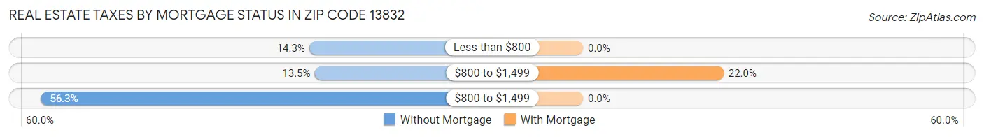 Real Estate Taxes by Mortgage Status in Zip Code 13832