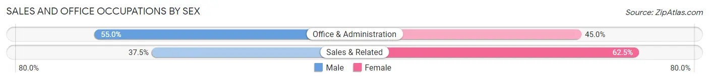 Sales and Office Occupations by Sex in Zip Code 13832