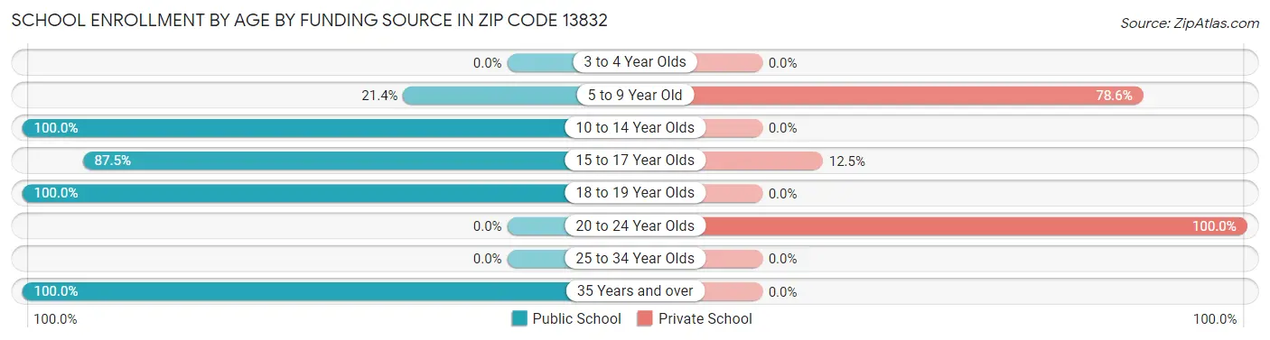 School Enrollment by Age by Funding Source in Zip Code 13832