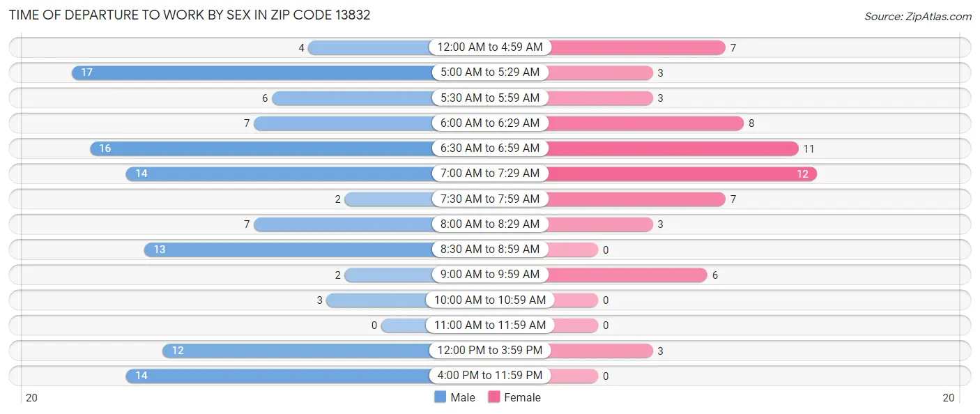 Time of Departure to Work by Sex in Zip Code 13832