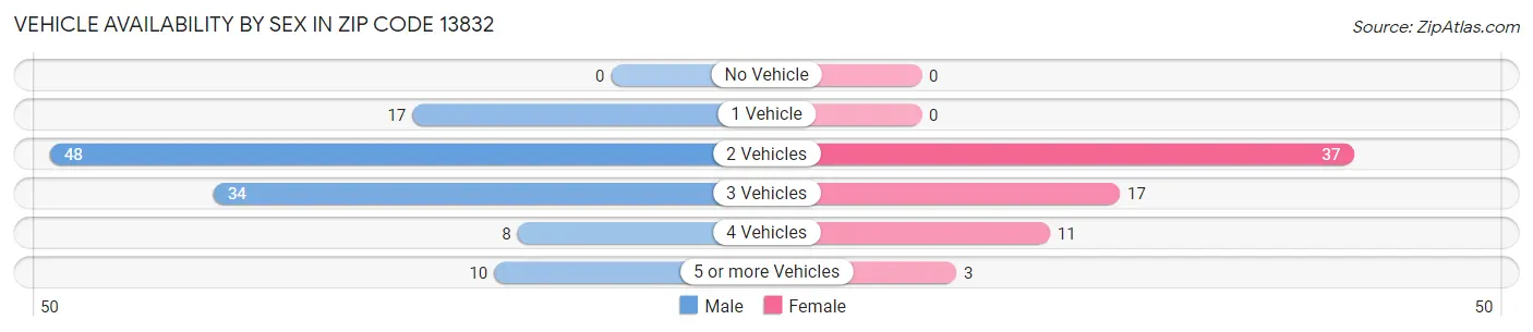 Vehicle Availability by Sex in Zip Code 13832