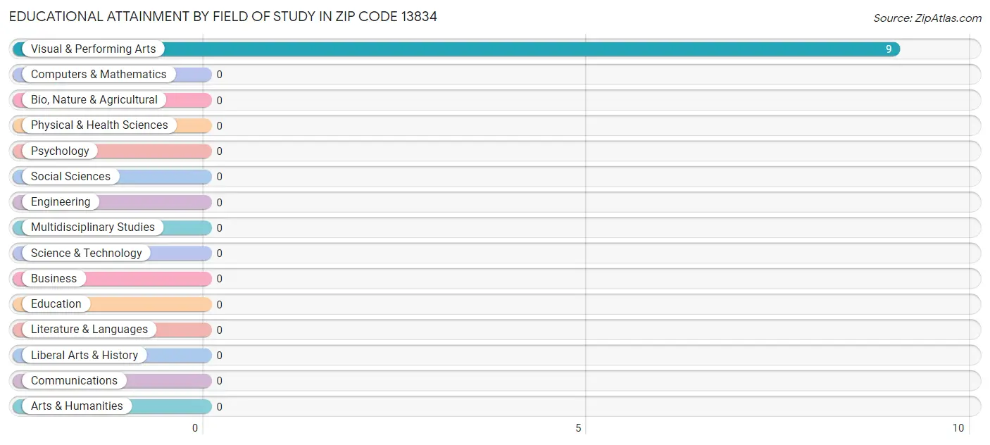 Educational Attainment by Field of Study in Zip Code 13834