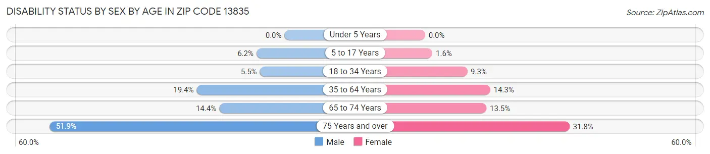 Disability Status by Sex by Age in Zip Code 13835
