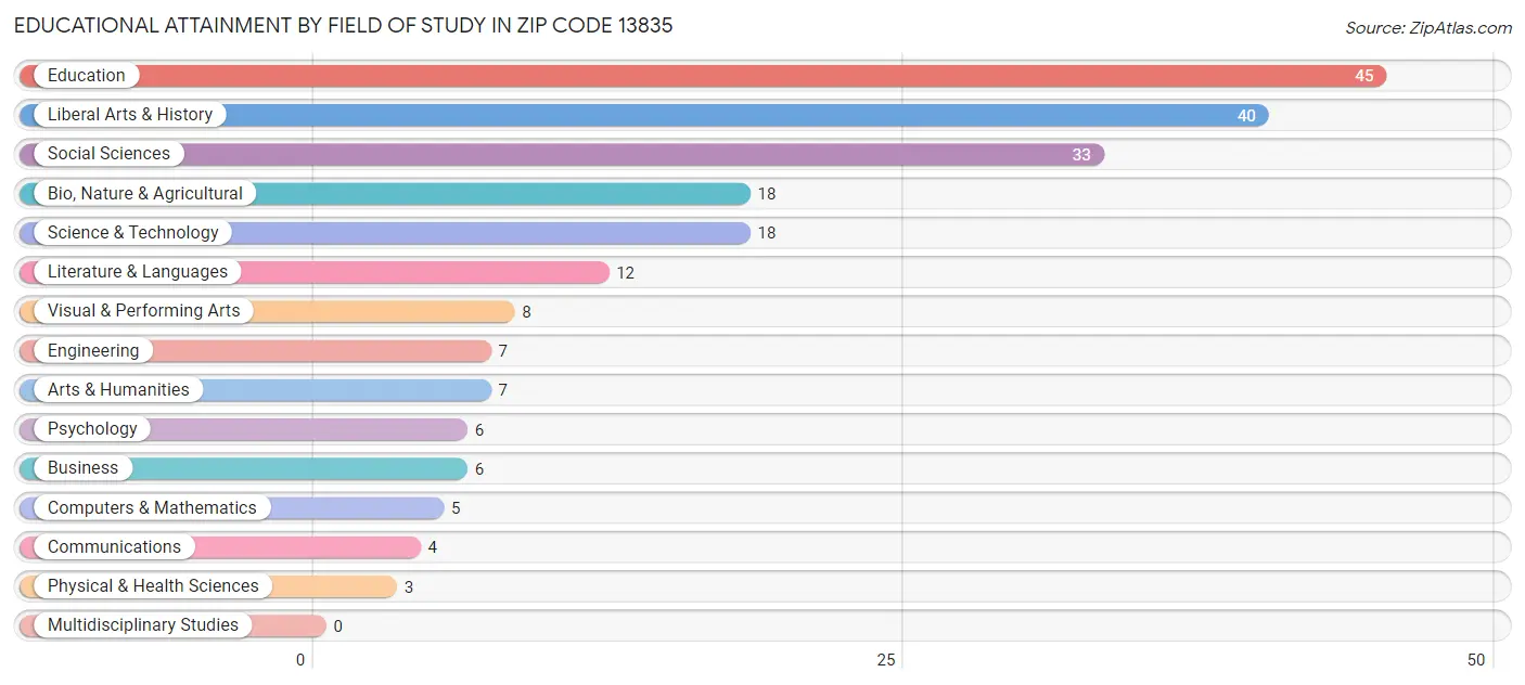 Educational Attainment by Field of Study in Zip Code 13835
