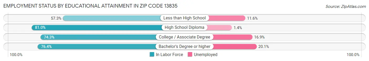 Employment Status by Educational Attainment in Zip Code 13835
