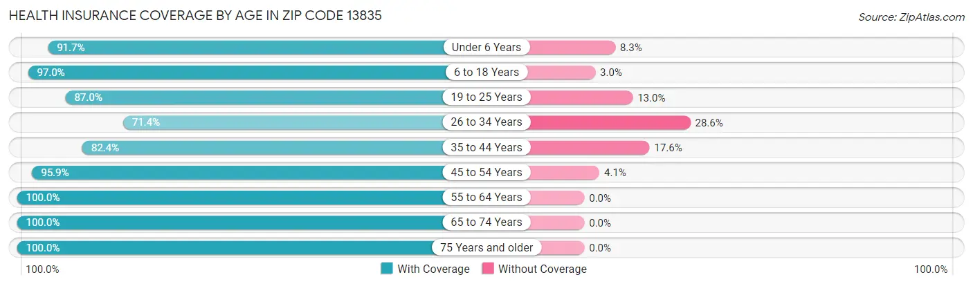 Health Insurance Coverage by Age in Zip Code 13835