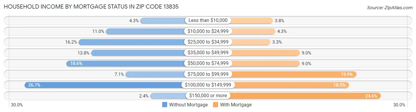 Household Income by Mortgage Status in Zip Code 13835