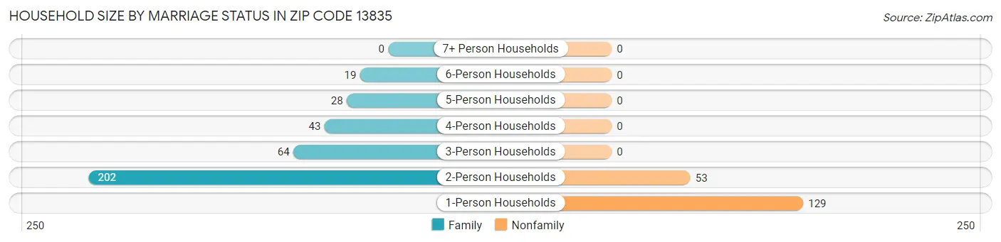 Household Size by Marriage Status in Zip Code 13835