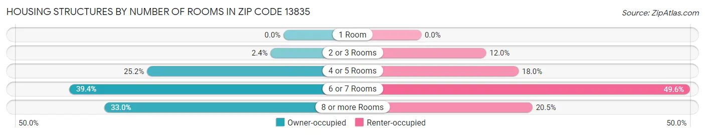 Housing Structures by Number of Rooms in Zip Code 13835
