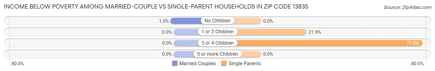 Income Below Poverty Among Married-Couple vs Single-Parent Households in Zip Code 13835