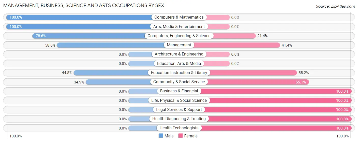 Management, Business, Science and Arts Occupations by Sex in Zip Code 13835